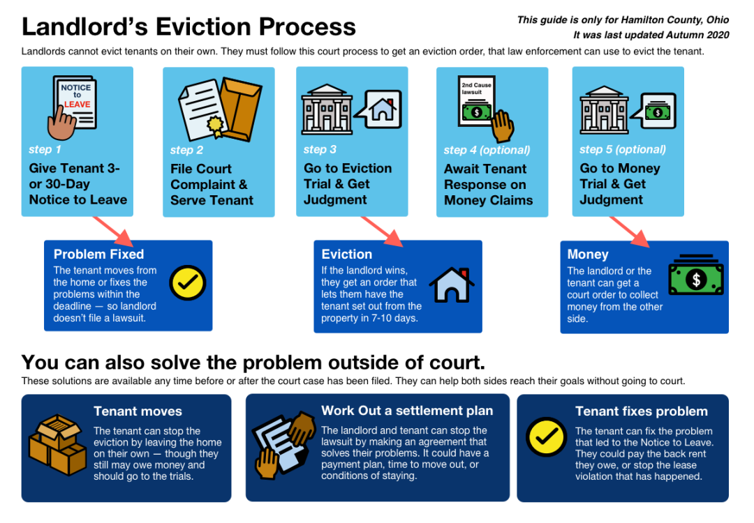 How To Make an Eviction Process Map – Eviction Innovation