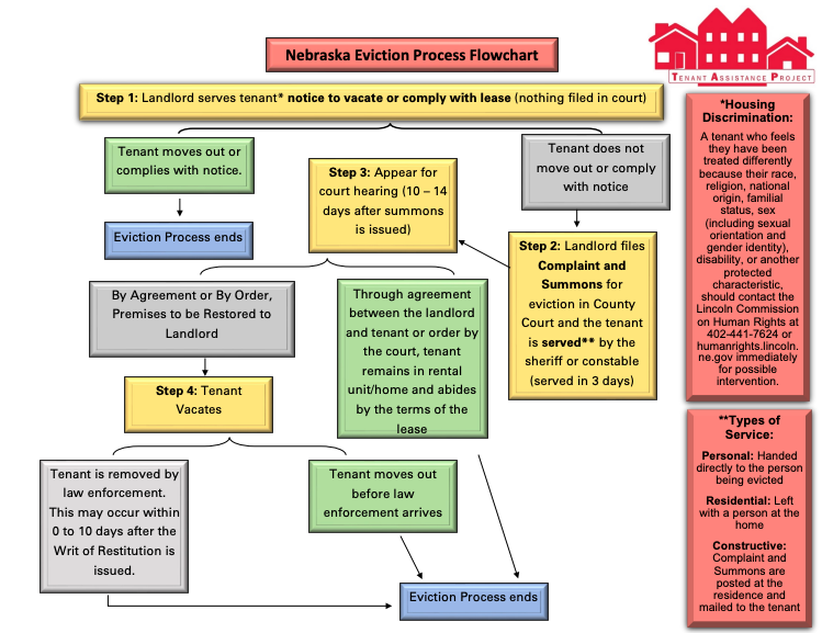 A flowchart of how eviction works in nebraska