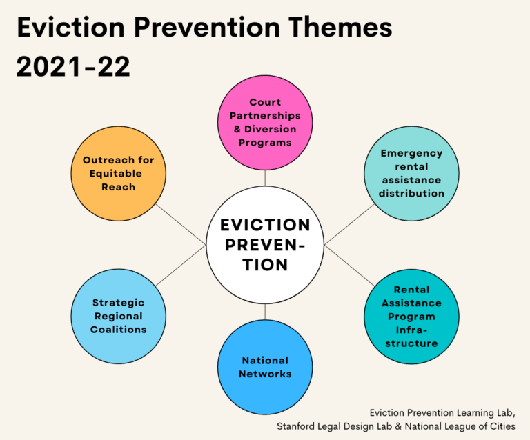 The State Of Eviction Prevention Efforts – Eviction Innovation